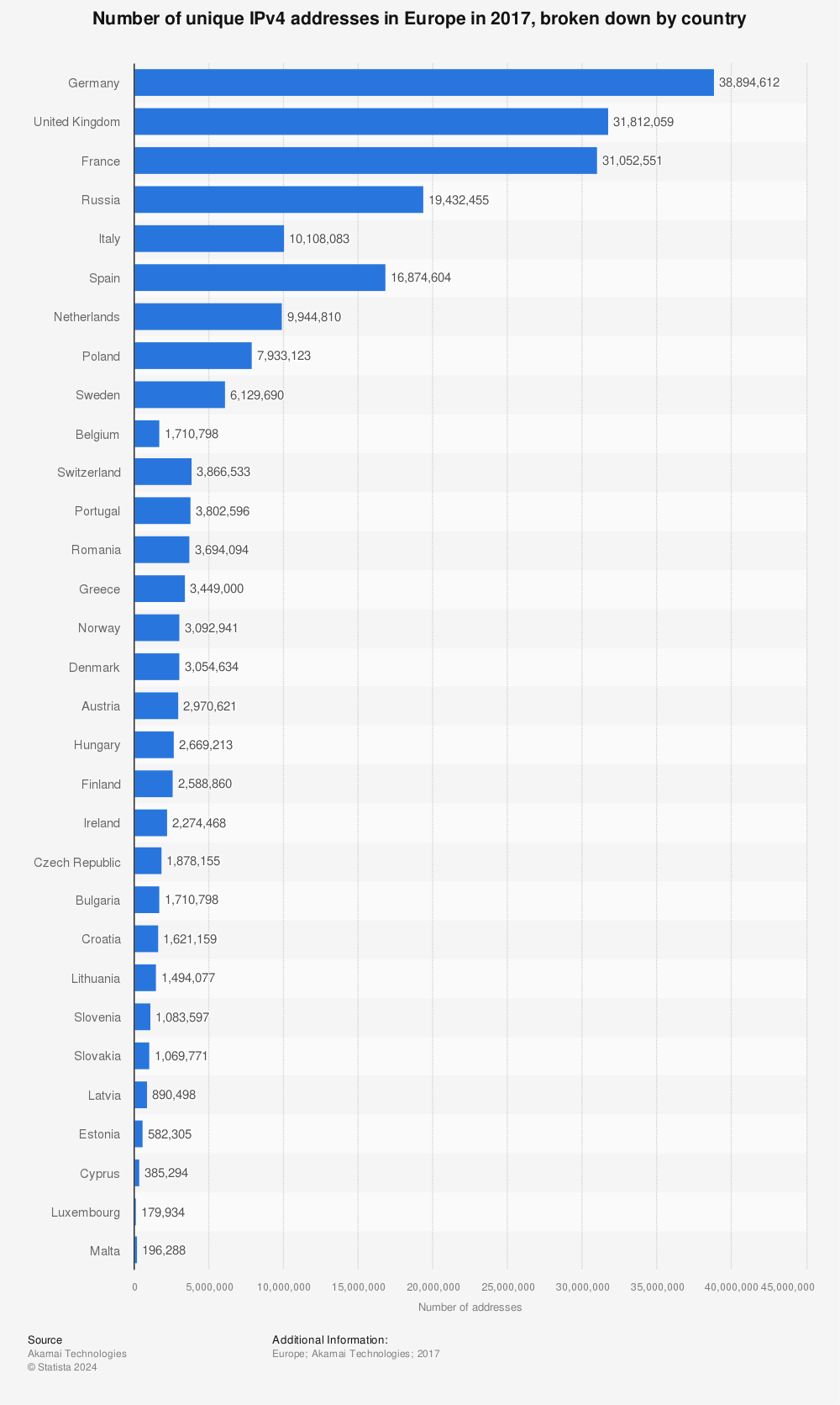 Statistic: Number of unique IPv4 addresses in Europe in 2017, broken down by country | Statista