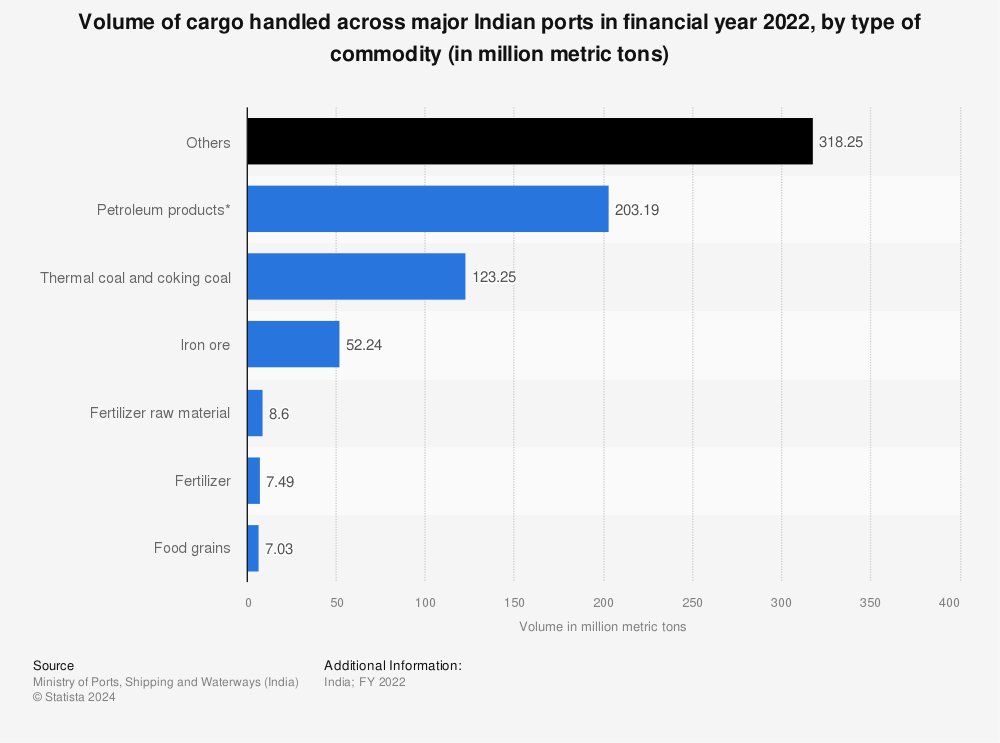Statistic: Volume of cargo handled across major Indian ports in financial year 2020, by type of commodity (in million metric tons) | Statista