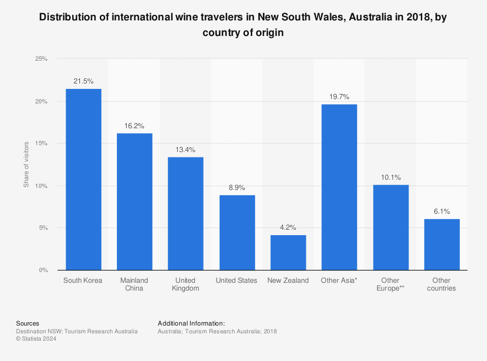 Statistic: Distribution of international wine travelers in New South Wales, Australia in 2018, by country of origin | Statista
