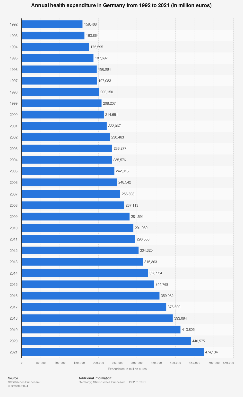 Statistic: Annual health expenditure in Germany from 1992 to 2021 (in million euros) | Statista