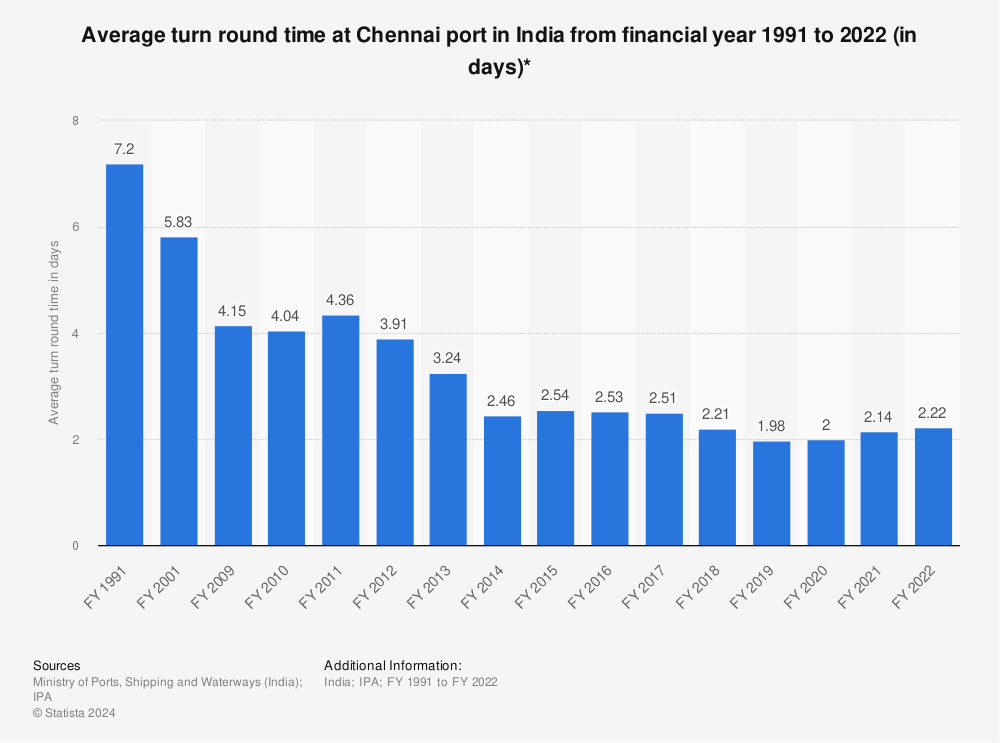 Statistic: Average turn round time at Chennai port in India from financial year 1991 to 2021 (in days)* | Statista