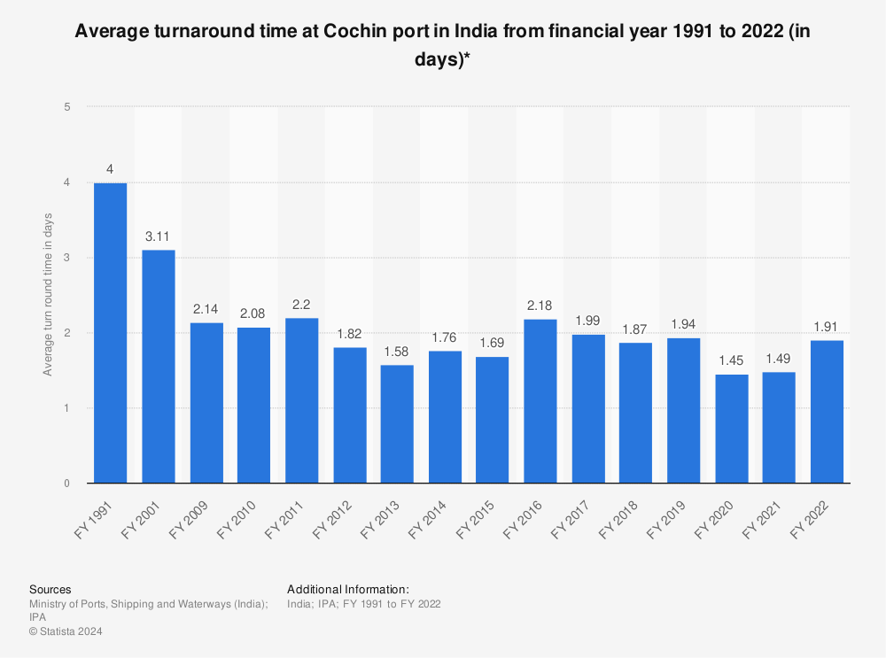 Statistic: Average turnaround time at Cochin port in India from financial year 1991 to 2022 (in days)* | Statista
