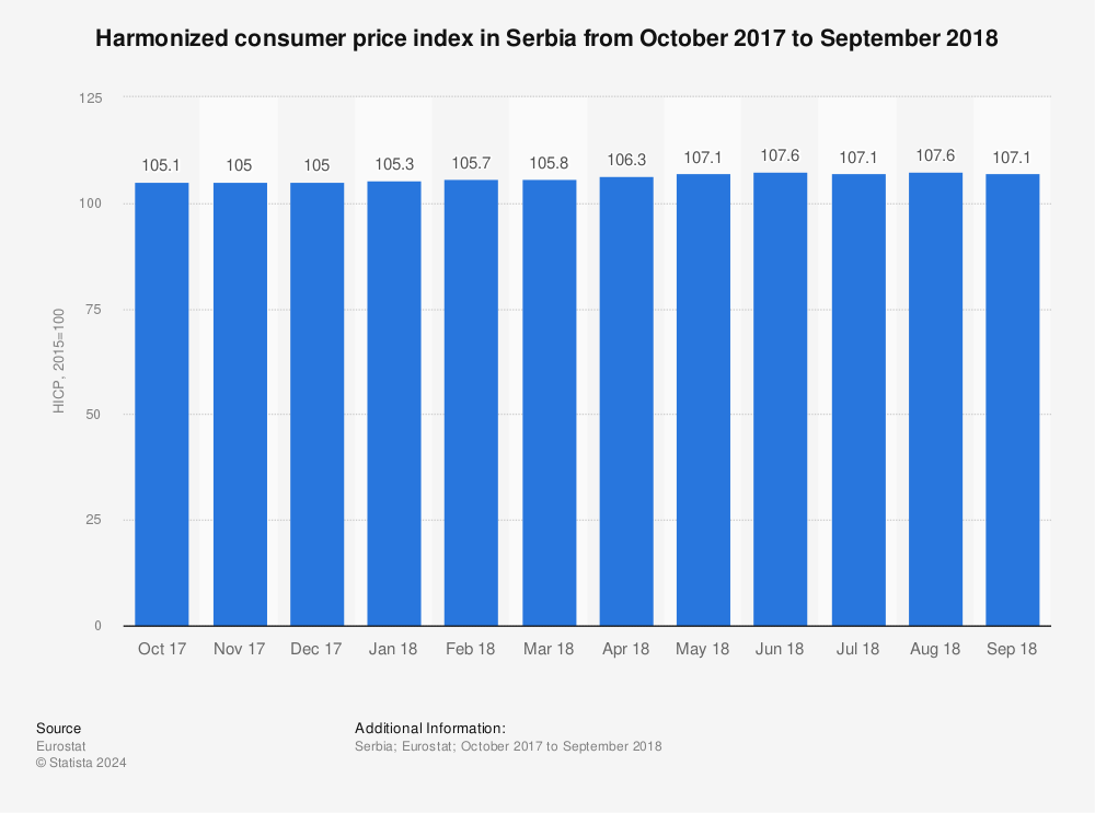 Statistic: Harmonized consumer price index in Serbia from October 2017 to September 2018 | Statista
