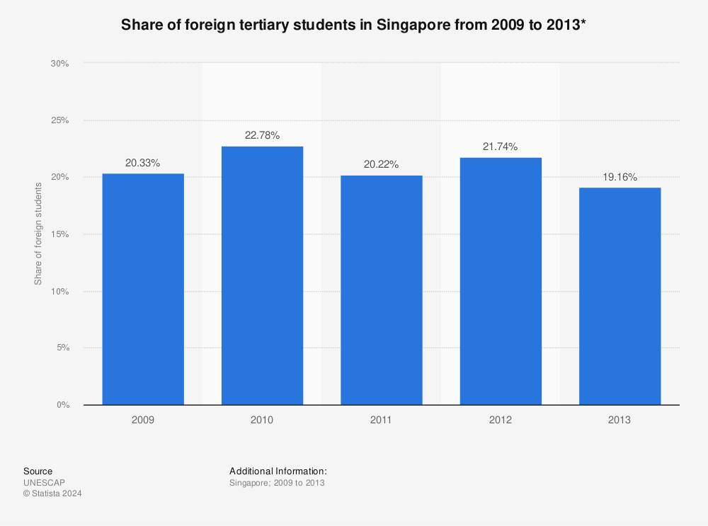 Statistic: Share of foreign tertiary students in Singapore from 2009 to 2013* | Statista