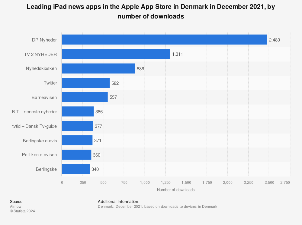 Statistic: Leading iPad news apps in the Apple App Store in Denmark in December 2021, by number of downloads  | Statista