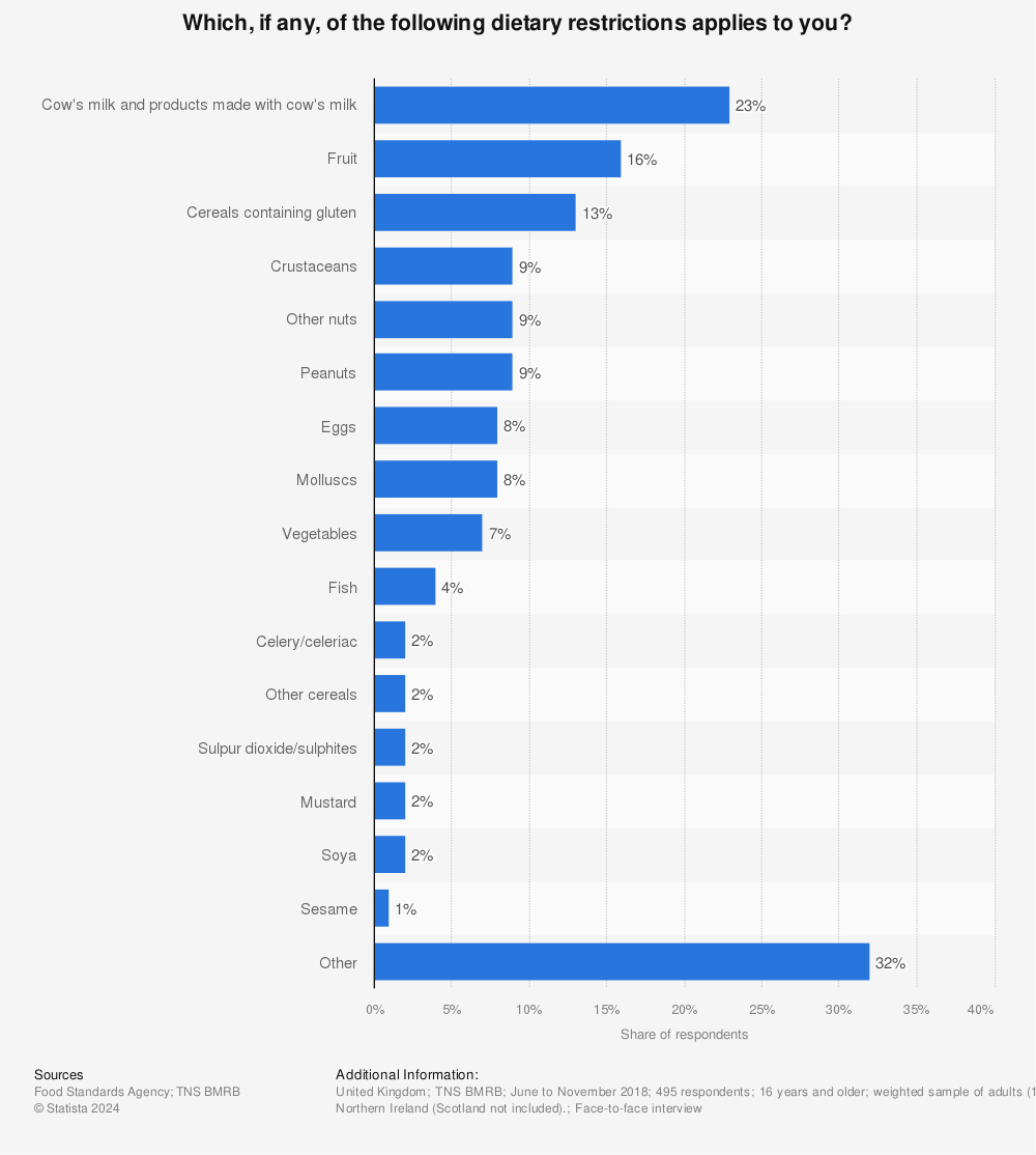 Statistic: Which, if any, of the following dietary restrictions applies to you? | Statista