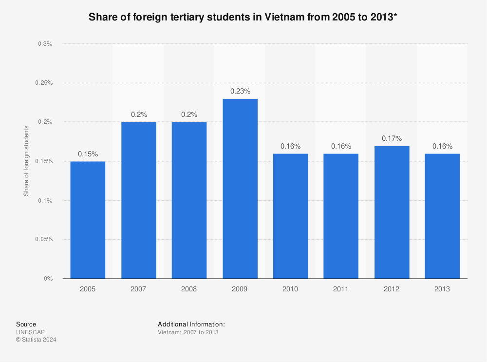 Statistic: Share of foreign tertiary students in Vietnam from 2005 to 2013* | Statista