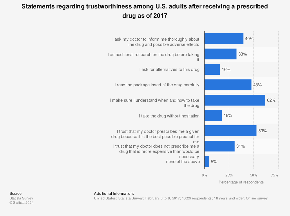 Statistic: Statements regarding trustworthiness among U.S. adults after receiving a prescribed drug as of 2017 | Statista