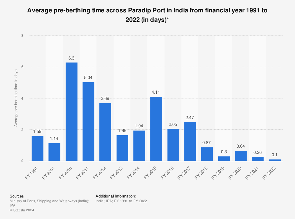 Statistic: Average pre-berthing time across Paradip Port in India from financial year 1991 to 2020 (in days)* | Statista