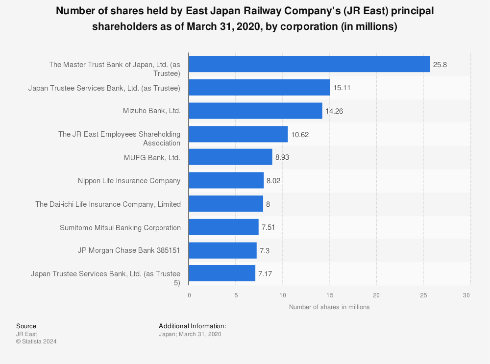 Statistic: Number of shares held by East Japan Railway Company's (JR East) principal shareholders as of March 31, 2020, by corporation (in millions) | Statista