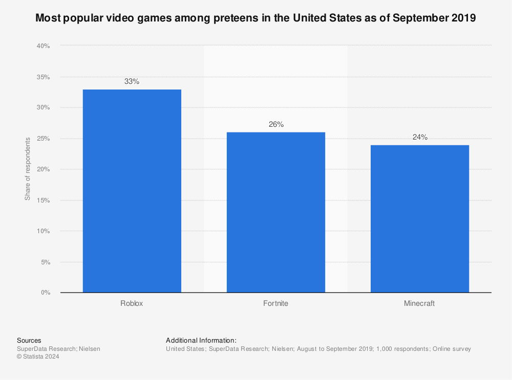 Statistic: Most popular video games among preteens in the United States as of September 2019 | Statista