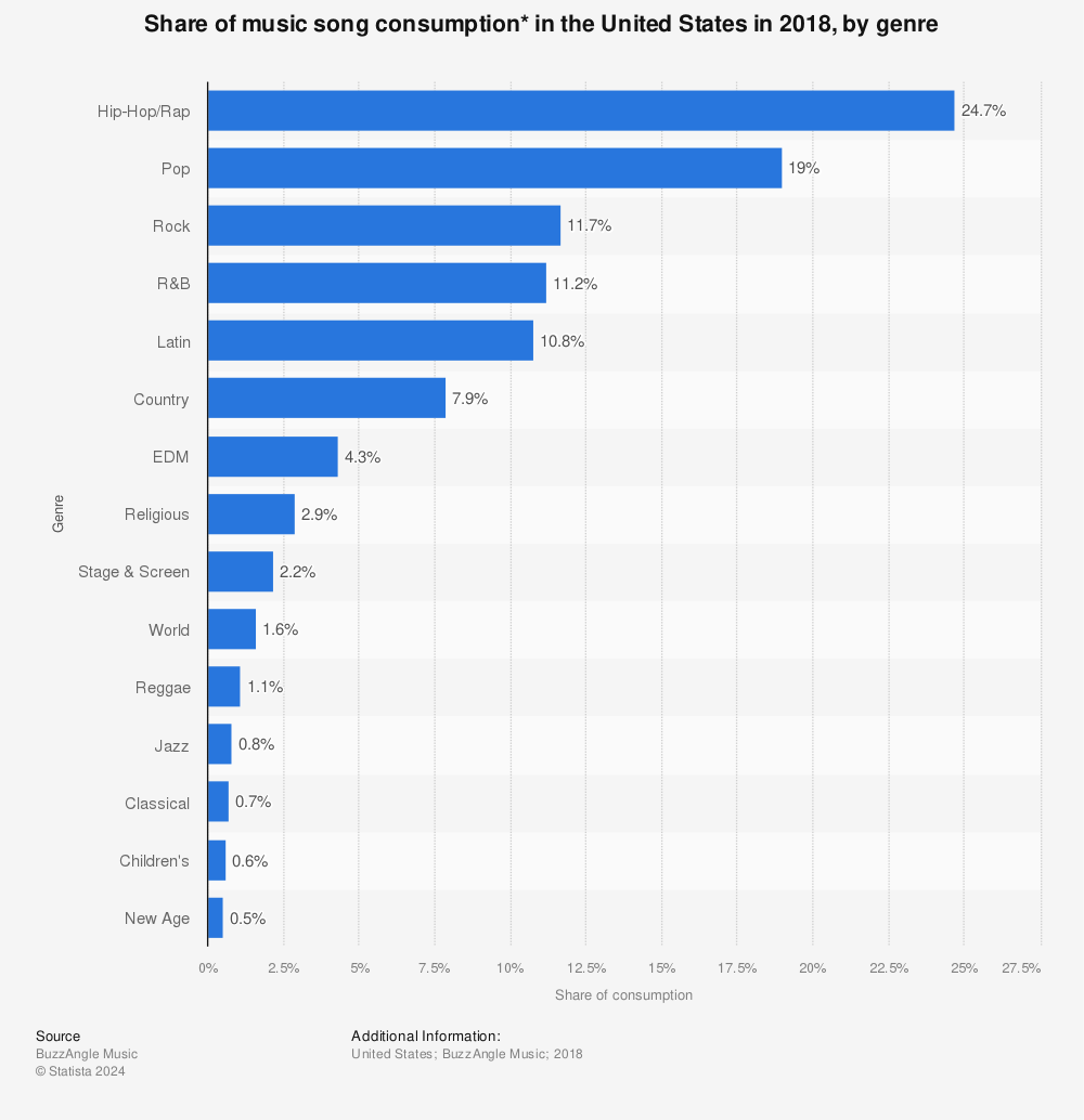 Statistic: Share of music song consumption* in the United States in 2018, by genre | Statista