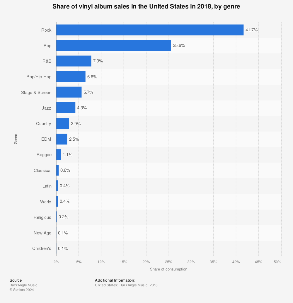Statistic: Share of vinyl album sales in the United States in 2018, by genre | Statista