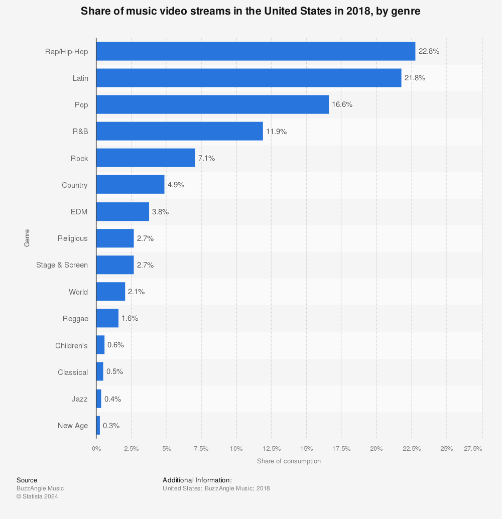 Statistic: Share of music video streams in the United States in 2018, by genre | Statista
