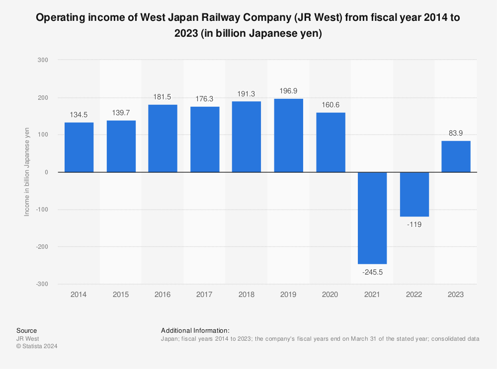 Statistic: Operating income of West Japan Railway Company (JR West) from fiscal year 2013 to 2022 (in billion Japanese yen) | Statista