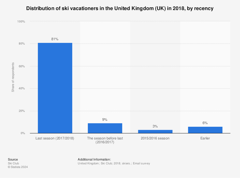Statistic: Distribution of ski vacationers in the United Kingdom (UK) in 2018, by recency | Statista