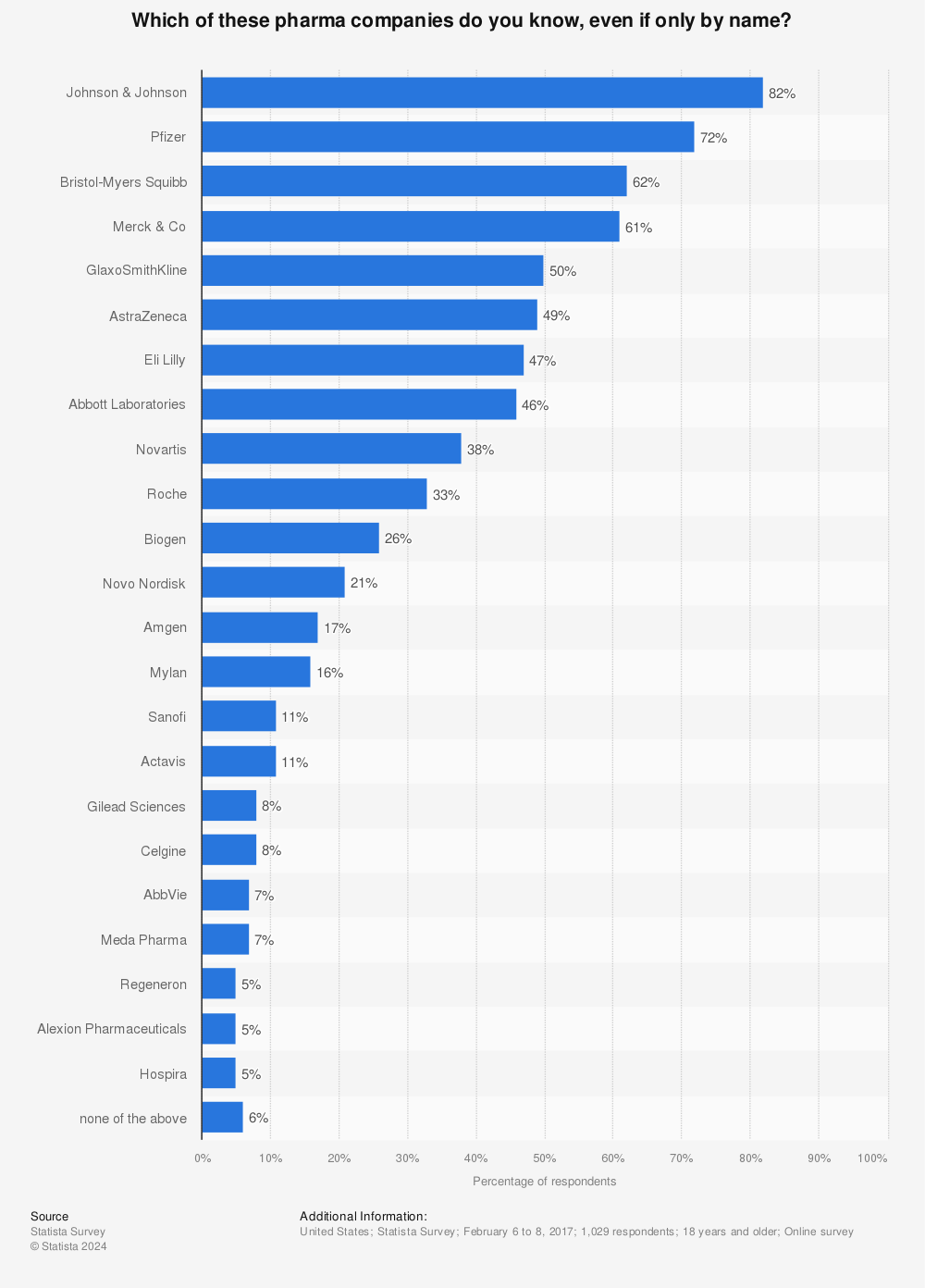 Statistic: Which of these pharma companies do you know, even if only by name? | Statista