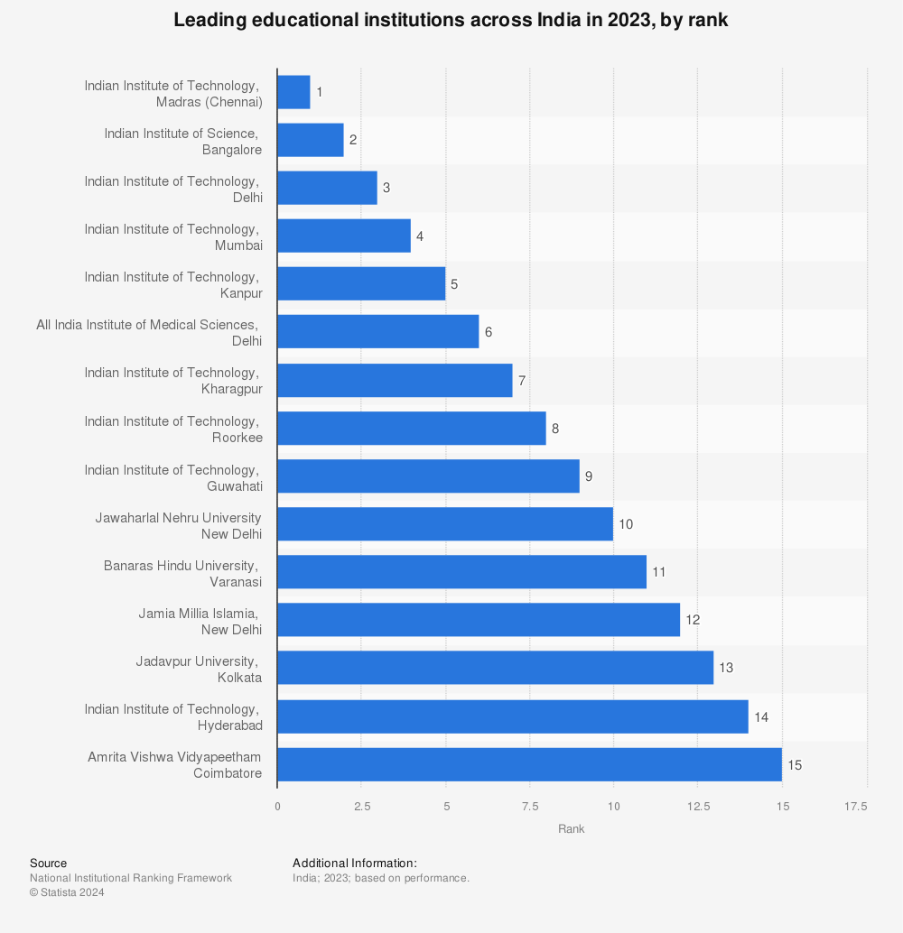 Statistic: Leading educational institutions across India in 2021, by rank | Statista