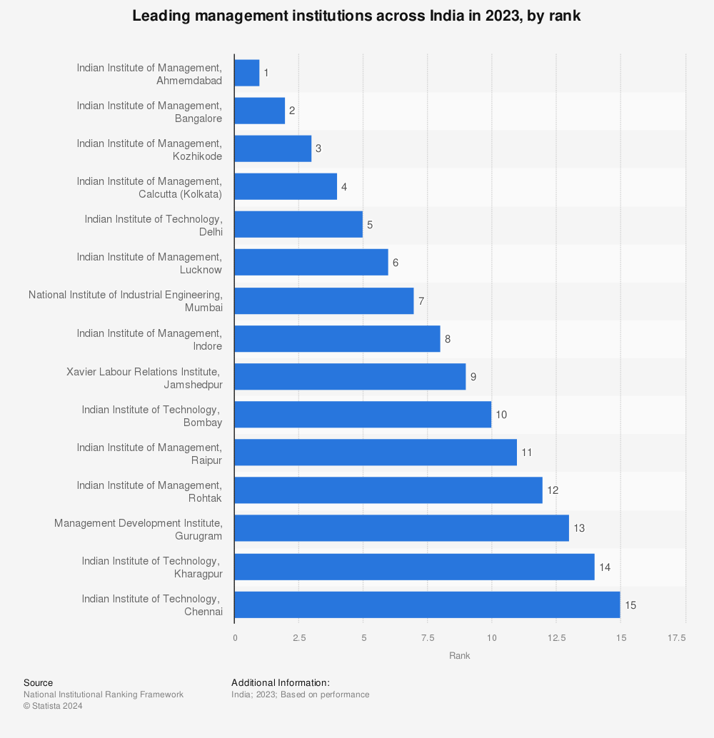 Statistic: Leading management institutions across India in 2022, by rank | Statista