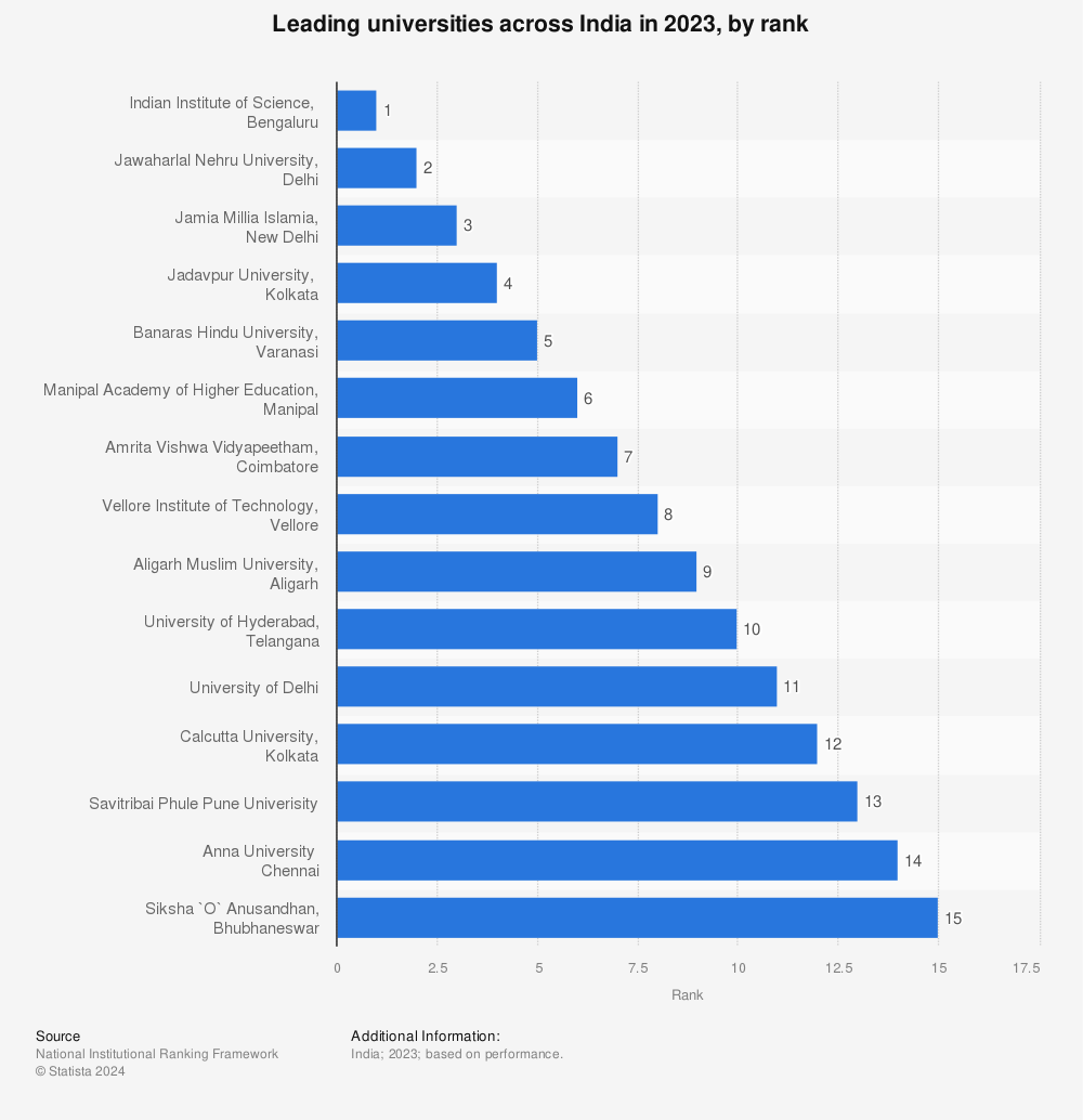 Statistic: Leading universities across India in 2022, by rank | Statista