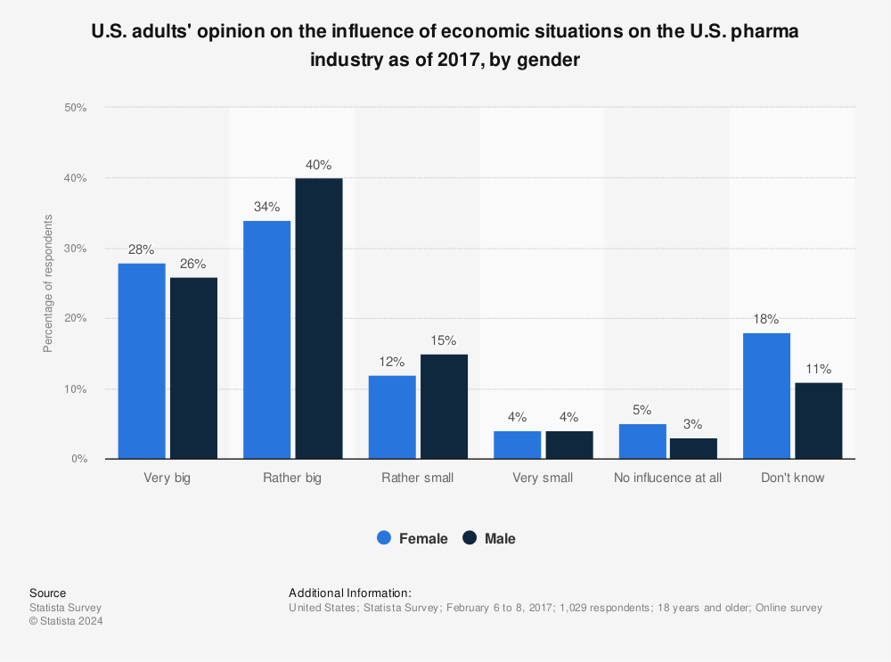Statistic: U.S. adults' opinion on the influence of economic situations on the U.S. pharma industry as of 2017, by gender | Statista