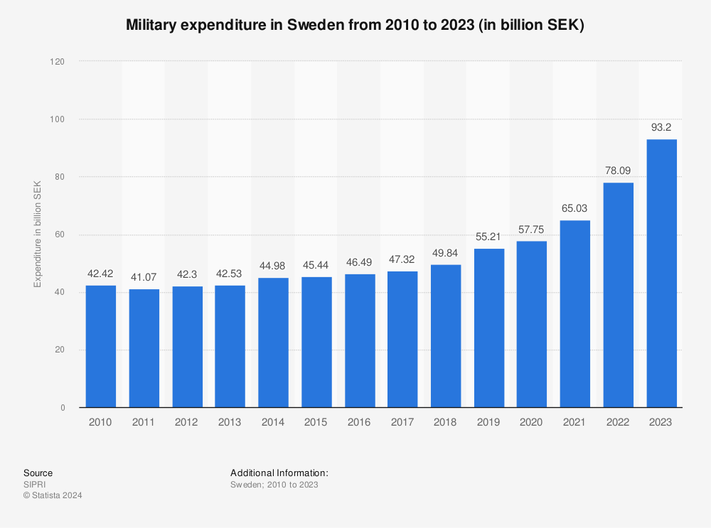 Statistic: Military expenditure in Sweden from 2010 to 2022 (in million SEK) | Statista