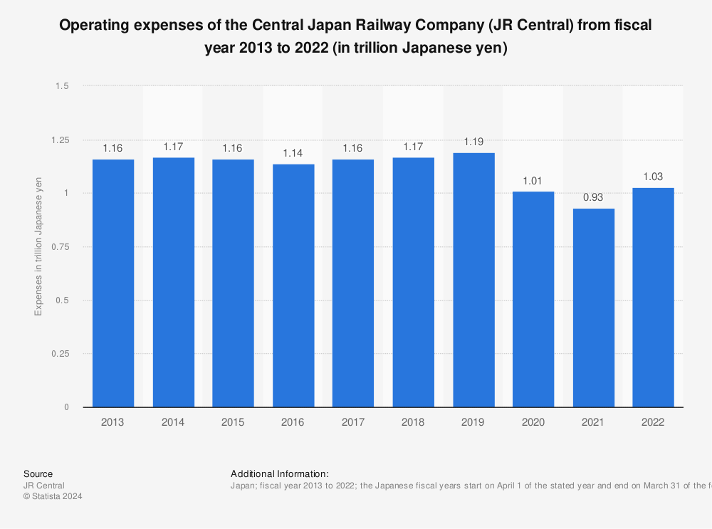 Statistic: Operating expenses of the Central Japan Railway Company (JR Central) from fiscal year 2012 to 2021 (in trillion Japanese yen) | Statista