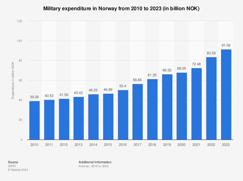 Statistic: Military expenditure in Norway from 2010 to 2020 (in million NOK) | Statista