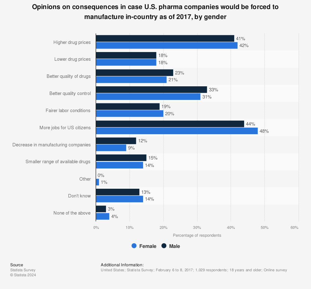 Statistic: Opinions on consequences in case U.S. pharma companies would be forced to manufacture in-country as of 2017, by gender | Statista