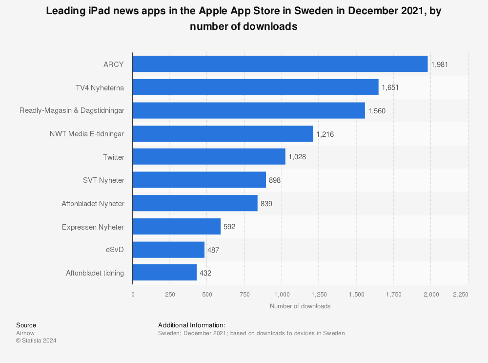 Statistic: Leading iPad news apps in the Apple App Store in Sweden in December 2021, by number of downloads | Statista