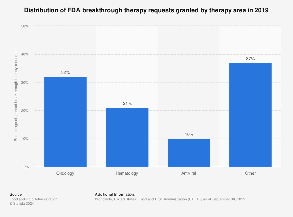 Statistic: Distribution of FDA breakthrough therapy requests granted by therapy area in 2019 | Statista
