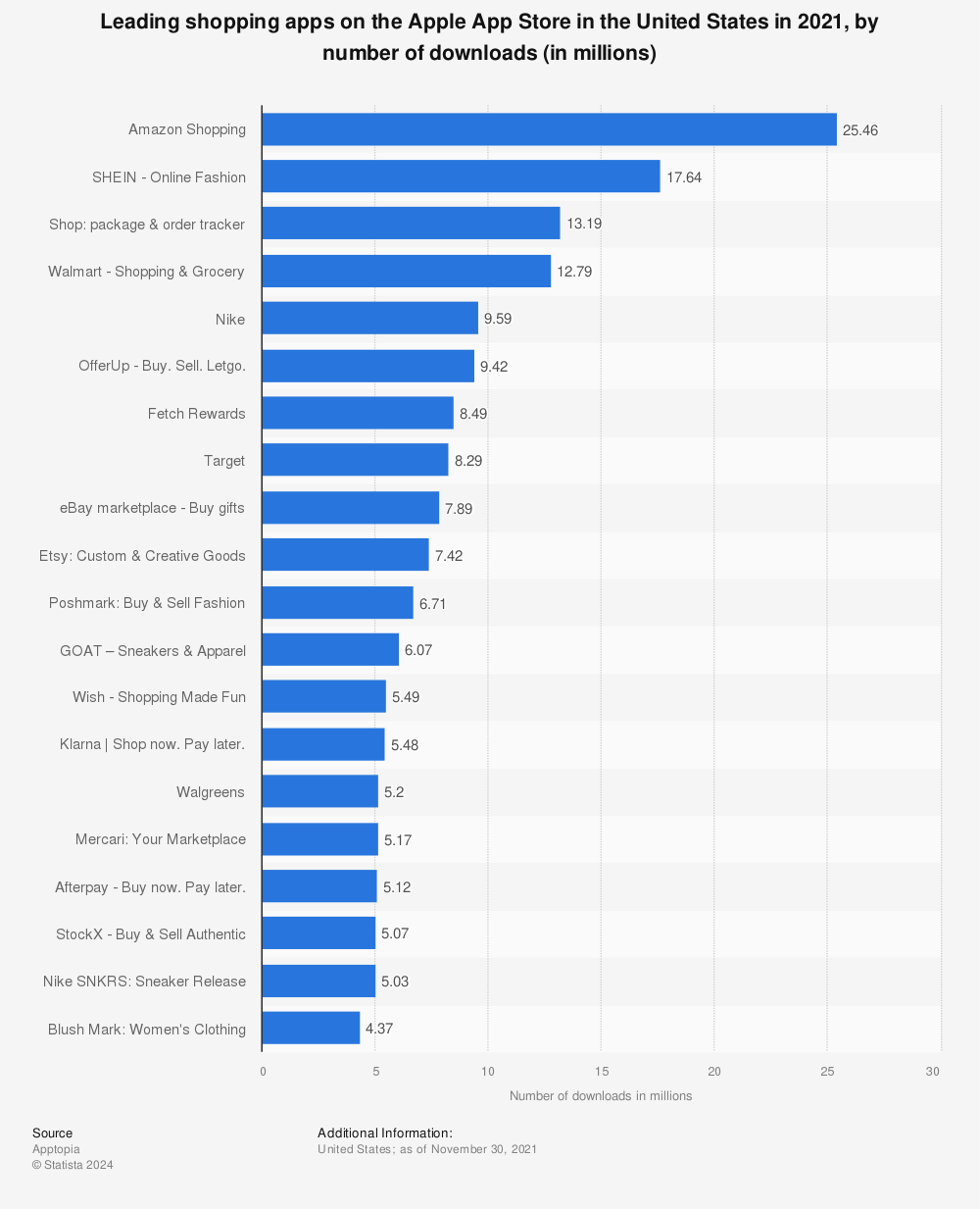 Statistic: Leading shopping apps on the Apple App Store in the United States in 2021, by number of downloads (in millions) | Statista