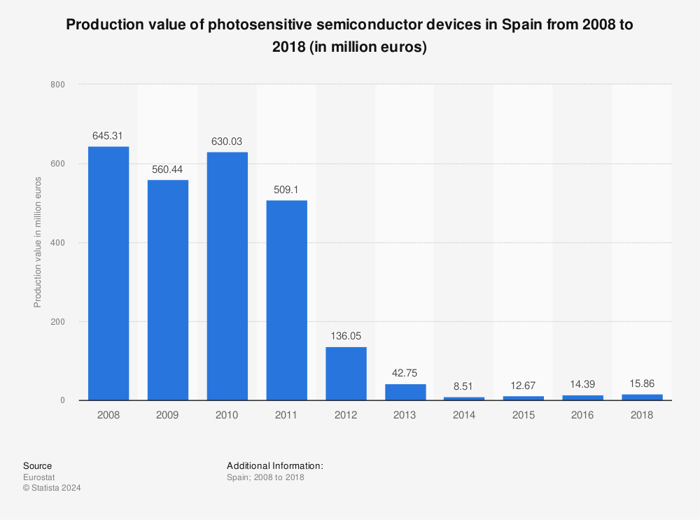 Statistic: Production value of photosensitive semiconductor devices in Spain from 2008 to 2018 (in million euros) | Statista