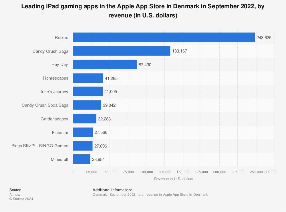 Statistic: Leading iPad gaming apps in the Apple App Store in Denmark in September 2022, by revenue (in U.S. dollars) | Statista