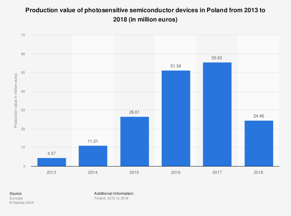 Statistic: Production value of photosensitive semiconductor devices in Poland from 2013 to 2018 (in million euros) | Statista