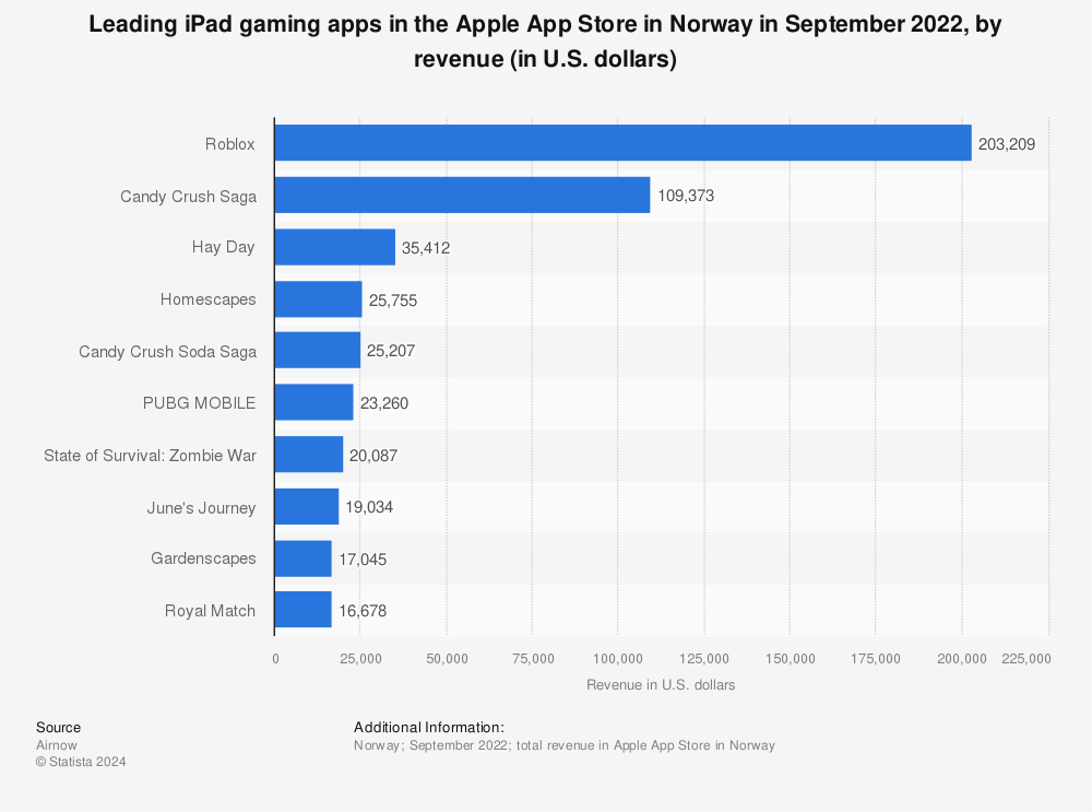 Statistic: Leading iPad gaming apps in the Apple App Store in Norway in February 2022, by revenue (in U.S. dollars) | Statista