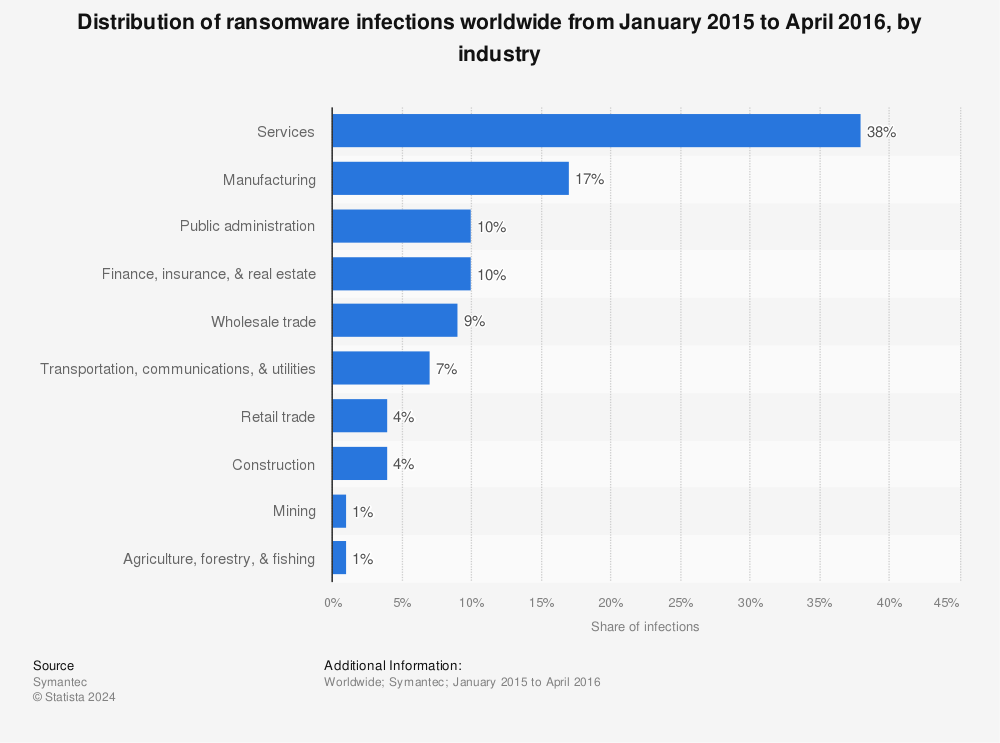 Statistic: Distribution of ransomware infections worldwide from January 2015 to April 2016, by industry | Statista