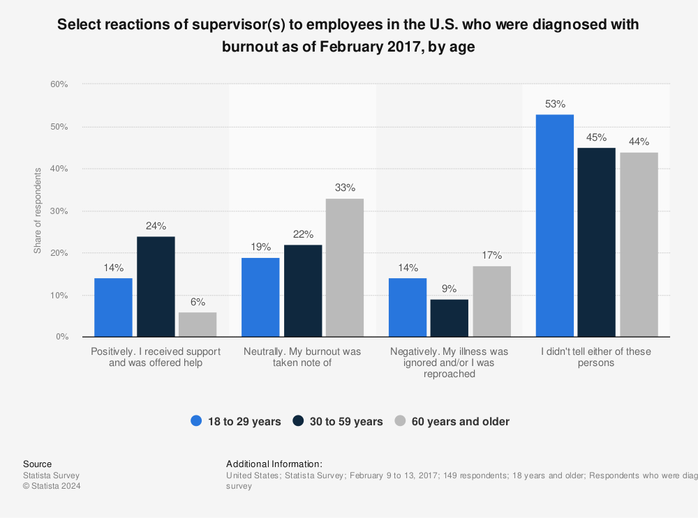 Statistic: Select reactions of supervisor(s) to employees in the U.S. who were diagnosed with burnout as of February 2017, by age | Statista