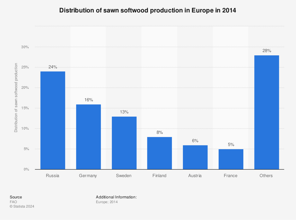 Statistic: Distribution of sawn softwood production in Europe in 2014 | Statista