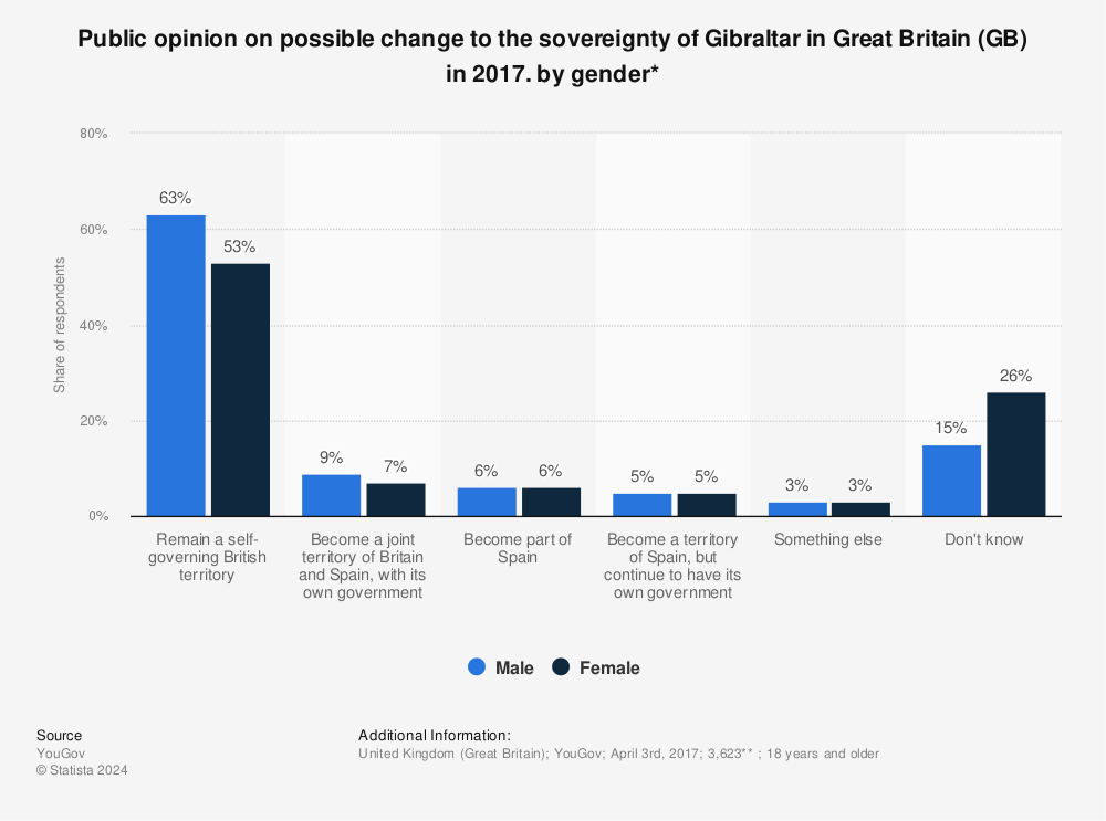 Statistic: Public opinion on possible change to the sovereignty of Gibraltar in Great Britain (GB) in 2017. by gender* | Statista