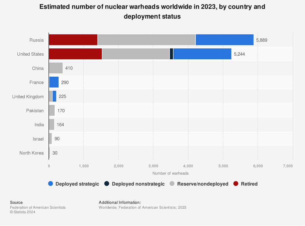 Statistic: Estimated number of nuclear warheads worldwide in 2022, by country and deployment status | Statista