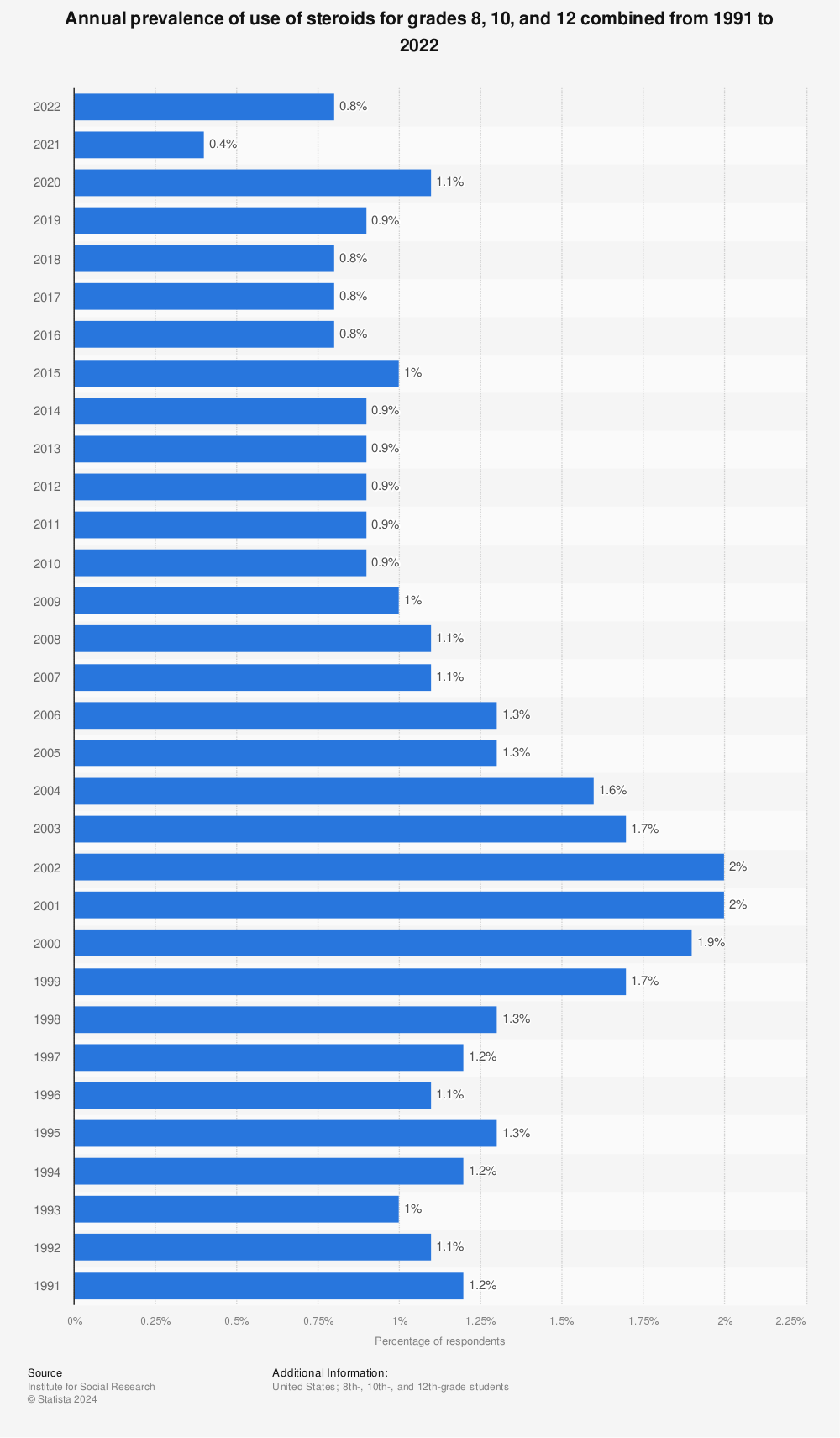 Statistic: Annual prevalence of use of steroids for grades 8, 10 and 12 combined from 1991 to 2020 | Statista