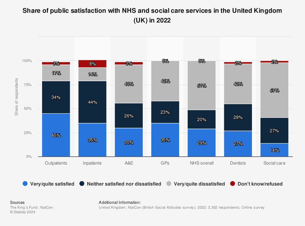Statistic: Share of public satisfaction with NHS and social care services in the United Kingdom (UK) in 2021 | Statista