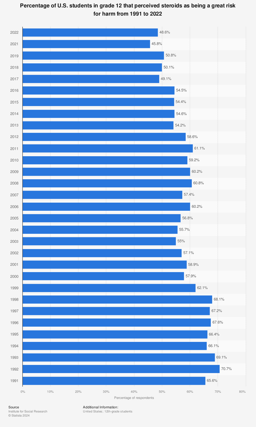 Statistic: Percentage of U.S. students in grade 12 that perceived steroids as being a great risk for harm from 1991 to 2022 | Statista