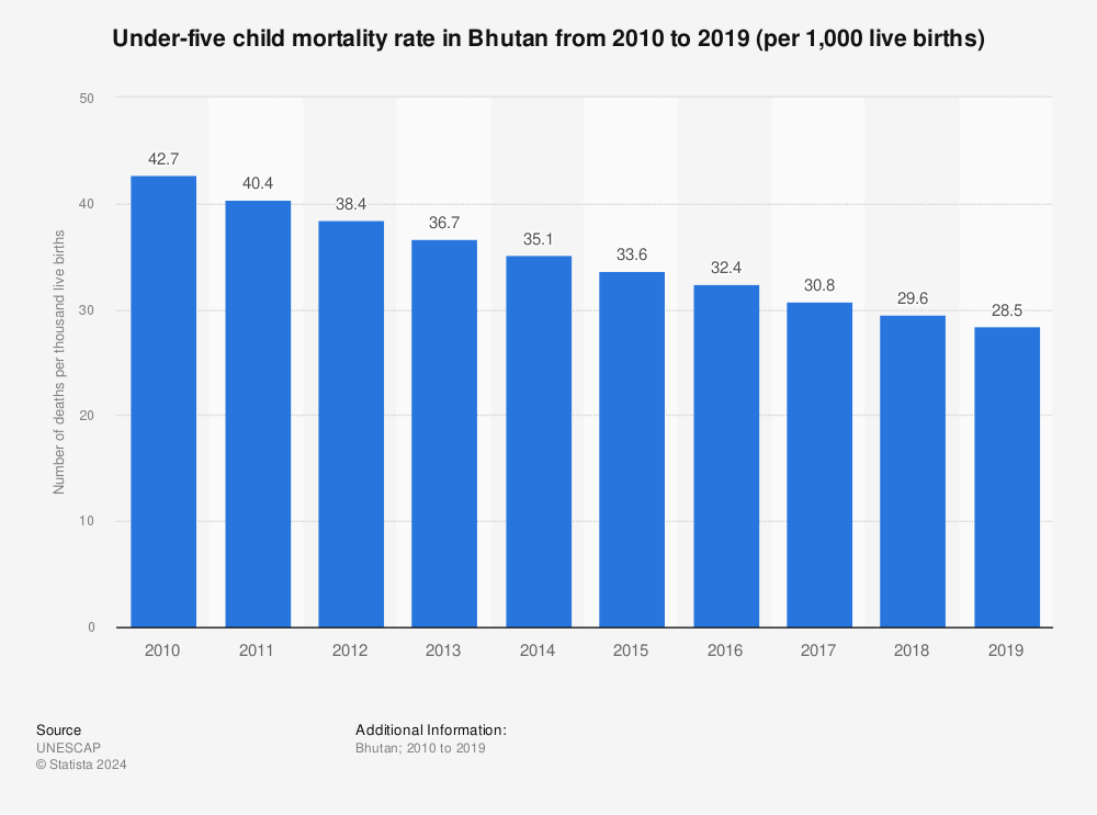 Statistic: Under-five child mortality rate in Bhutan from 2010 to 2019 (per 1,000 live births) | Statista