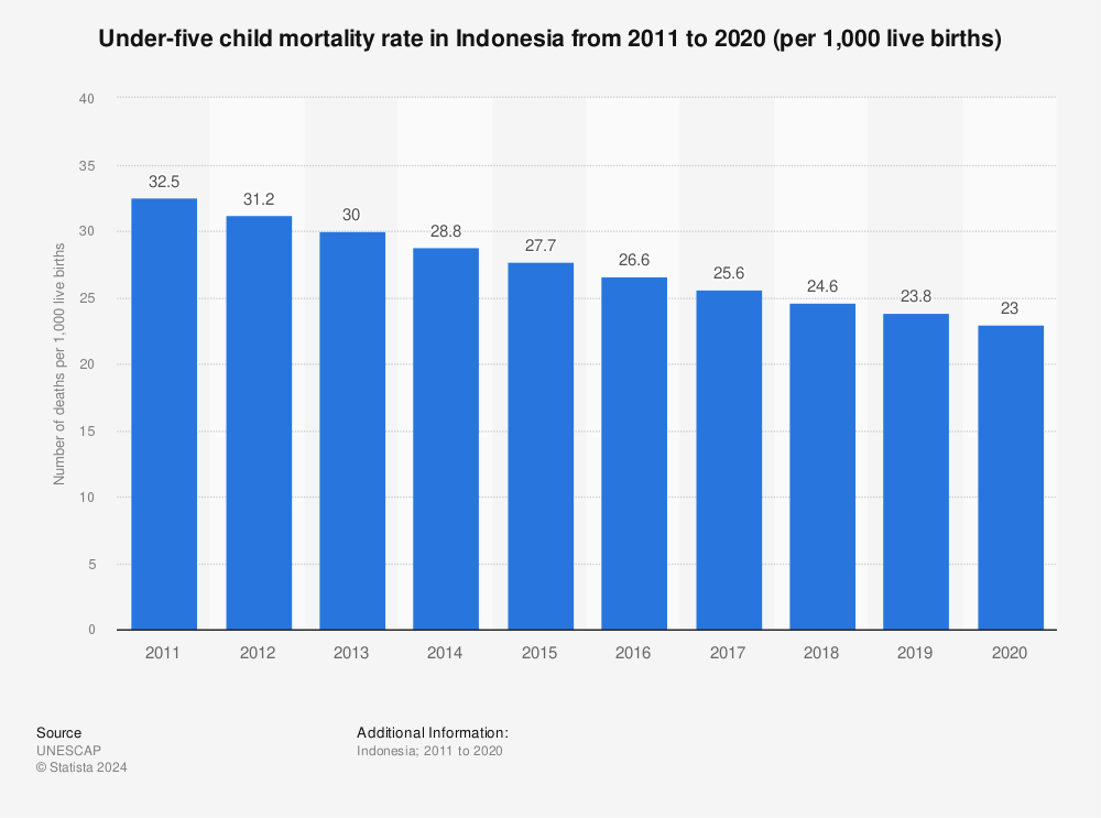 Statistic: Under-five child mortality rate in Indonesia from 2011 to 2020 (per 1,000 live births) | Statista