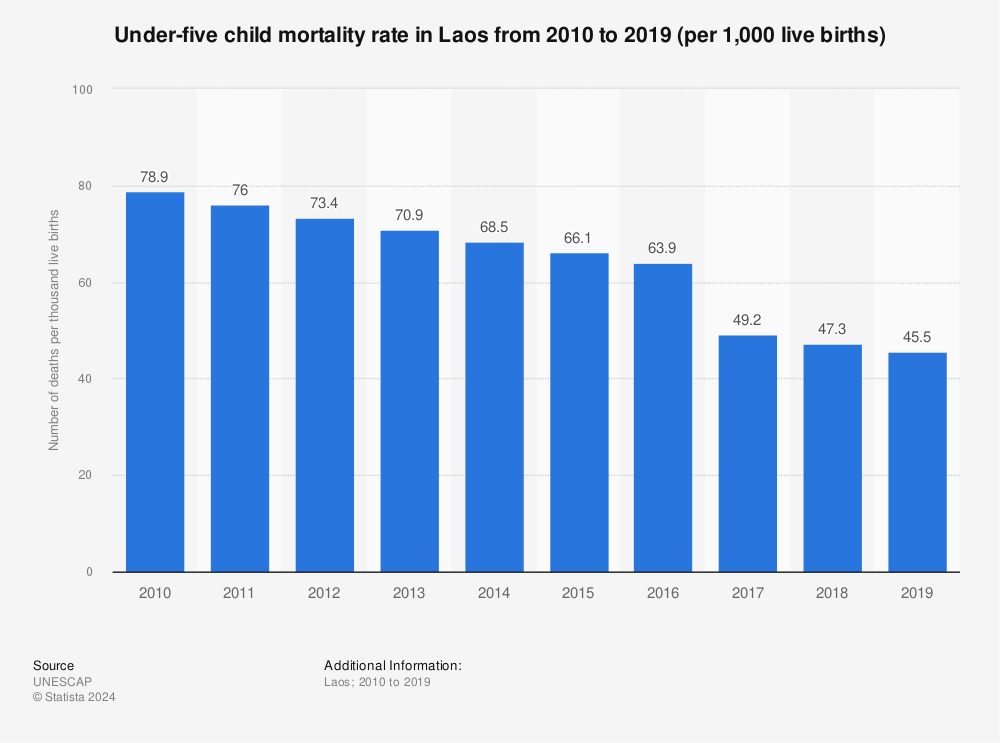 Statistic: Under-five child mortality rate in Laos from 2010 to 2019 (per 1,000 live births) | Statista