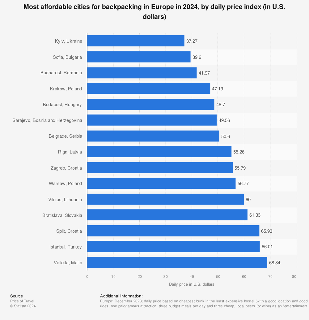 Statistic: Most affordable cities for backpacking in Europe as of January 2023, by daily price index (in U.S. dollars) | Statista
