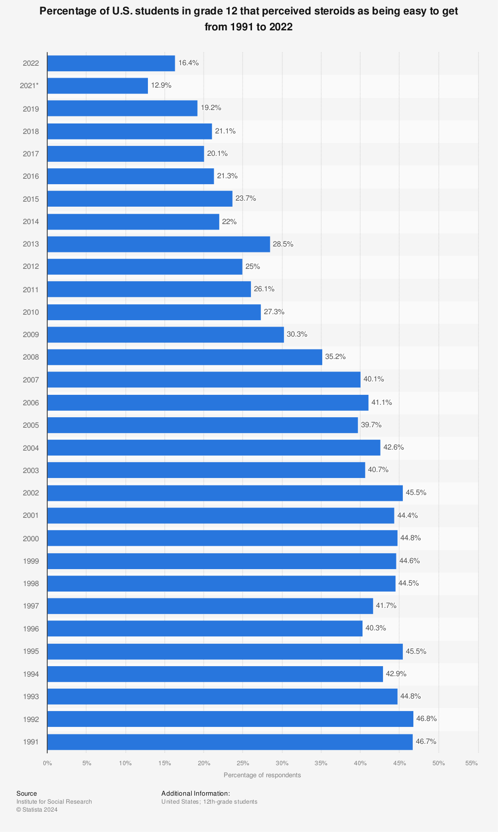 Statistic: Percentage of U.S. students in grade 12 that perceived steroids as being easy to get from 1991 to 2021 | Statista