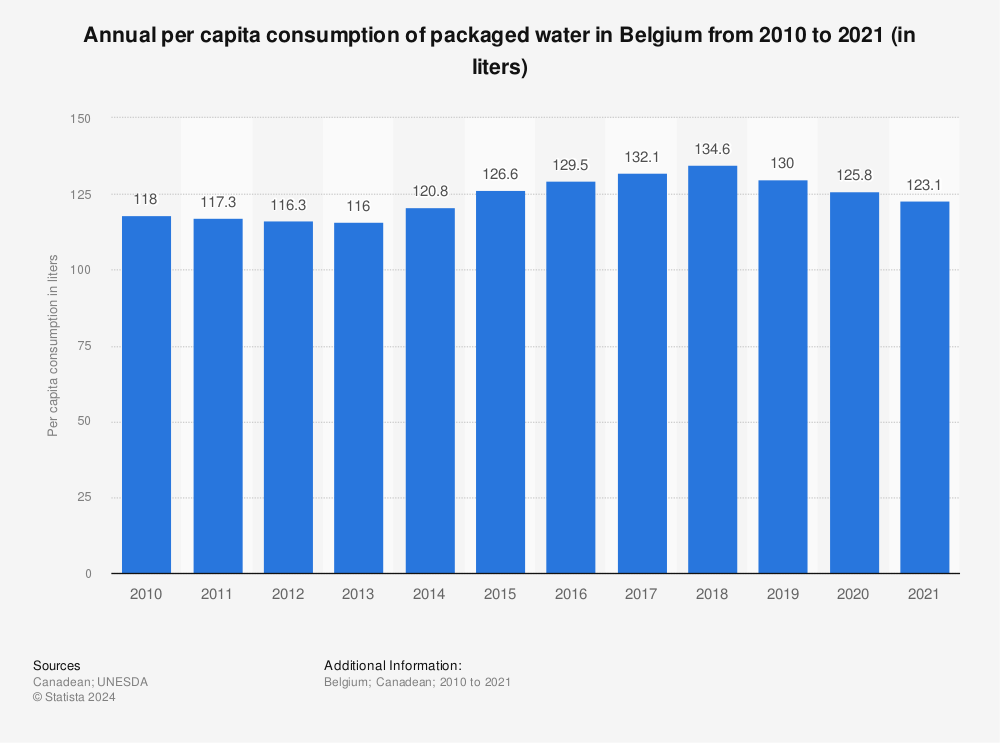 Statistic: Annual per capita consumption of packaged water in Belgium from 2010 to 2021 (in liters) | Statista